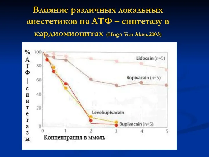 Влияние различных локальных анестетиков на АТФ – синтетазу в кардиомиоцитах (Hugo Van Aken,2003)