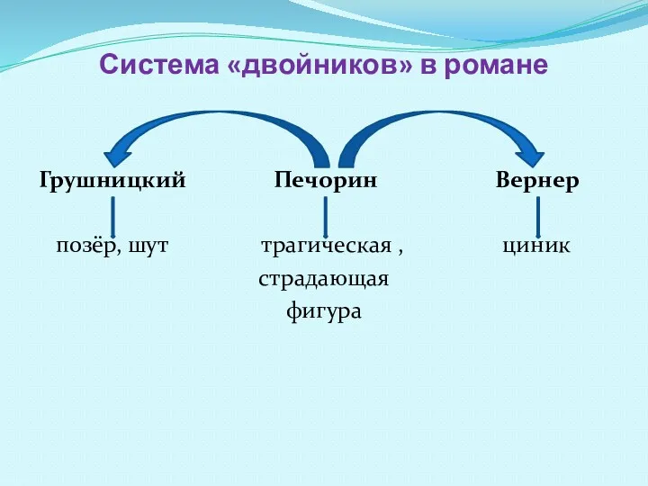 Система «двойников» в романе Грушницкий Печорин Вернер позёр, шут трагическая , циник страдающая фигура