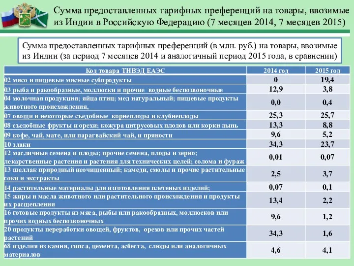 Сумма предоставленных тарифных преференций на товары, ввозимые из Индии в