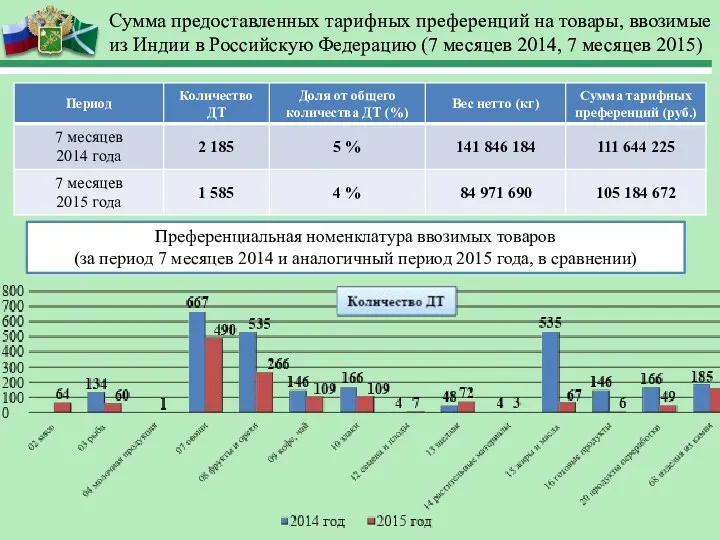 Сумма предоставленных тарифных преференций на товары, ввозимые из Индии в