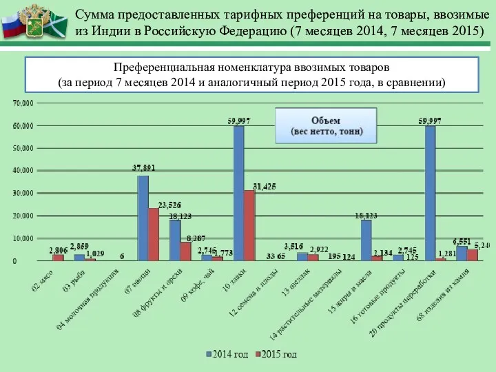 Сумма предоставленных тарифных преференций на товары, ввозимые из Индии в