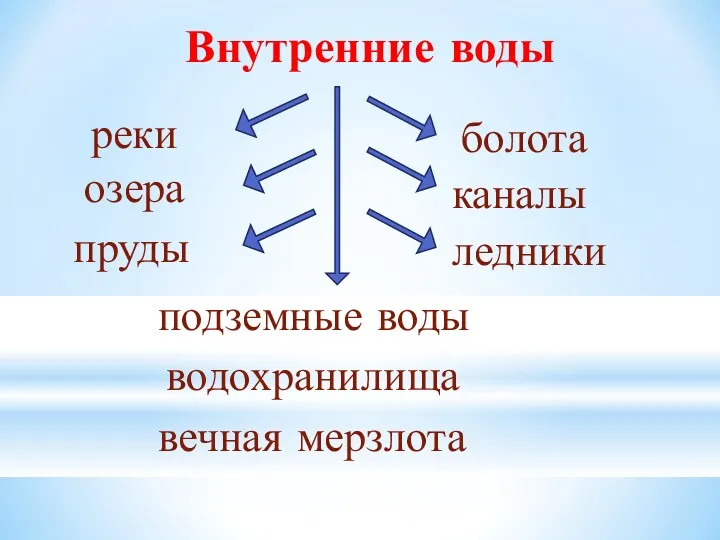 Внутренние воды реки озера ледники водохранилища вечная мерзлота подземные воды болота пруды каналы