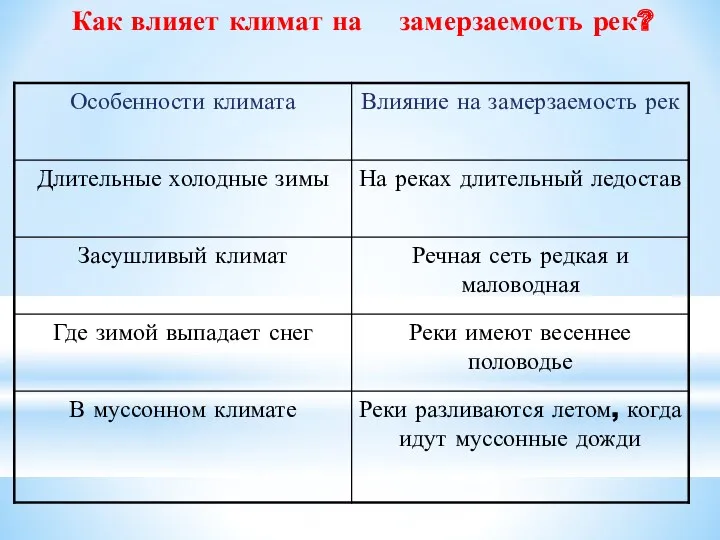 Как влияет климат на замерзаемость рек?