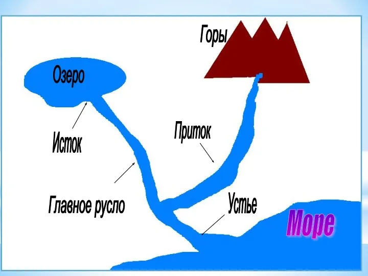 Исток Приток Главное русло Устье Горы Озеро Море