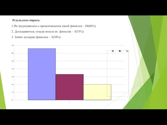 Результаты опроса: 1.Не задумывались о происхождении своей фамилии - 10(66%)