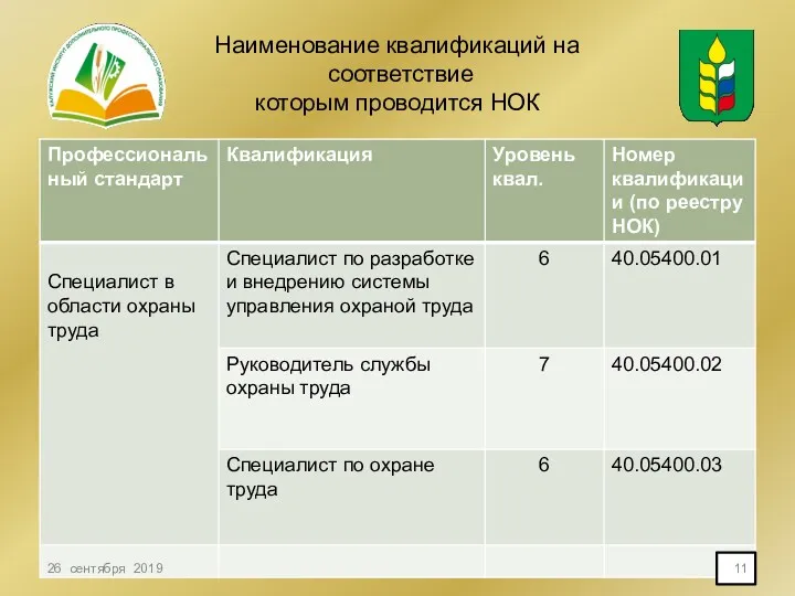 Наименование квалификаций на соответствие которым проводится НОК 26 сентября 2019