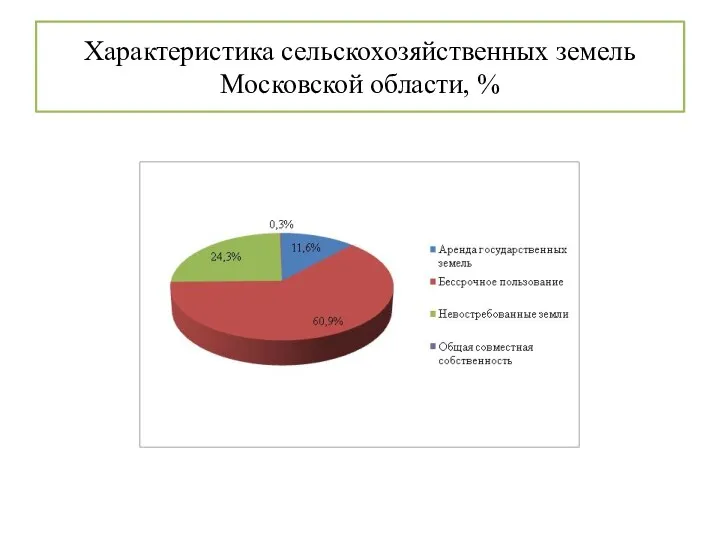 Характеристика сельскохозяйственных земель Московской области, %