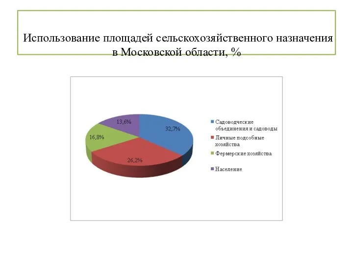 Использование площадей сельскохозяйственного назначения в Московской области, %