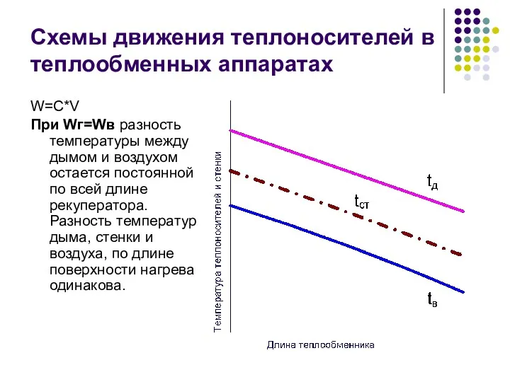 Схемы движения теплоносителей в теплообменных аппаратах W=C*V При Wг=Wв разность температуры между дымом