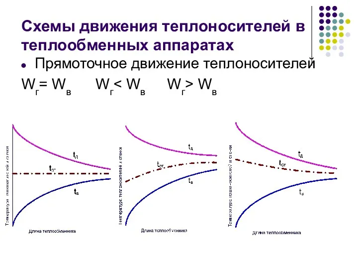 Схемы движения теплоносителей в теплообменных аппаратах Прямоточное движение теплоносителей Wг= Wв Wг Wв