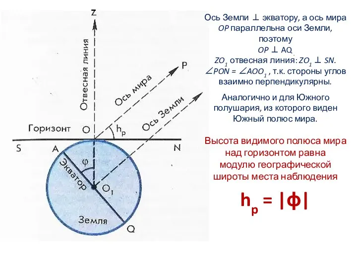 Ось Земли ⊥ экватору, а ось мира OP параллельна оси