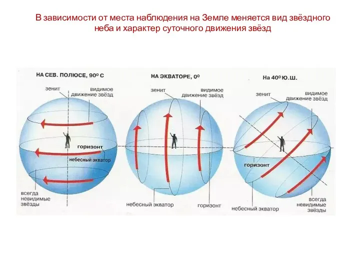 В зависимости от места наблюдения на Земле меняется вид звёздного неба и характер суточного движения звёзд