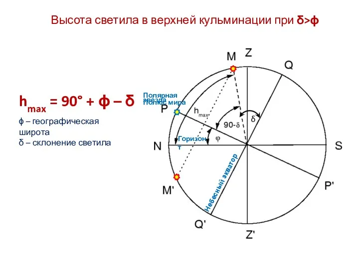 Высота светила в верхней кульминации при δ>ϕ hmax = 90°