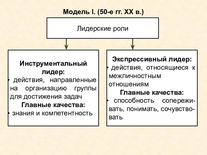 Модель I. (50-е гг. ХХ в.) Лидерские роли Инструментальный лидер: