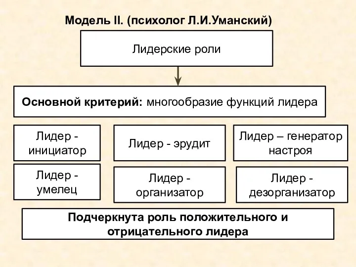 Модель II. (психолог Л.И.Уманский) Лидерские роли Основной критерий: многообразие функций