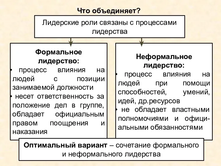 Что объединяет? Лидерские роли связаны с процессами лидерства Формальное лидерство: