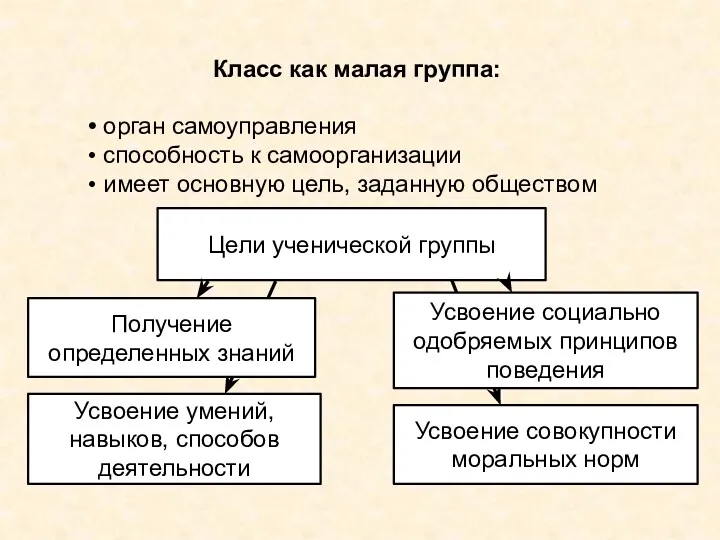 Класс как малая группа: орган самоуправления способность к самоорганизации имеет