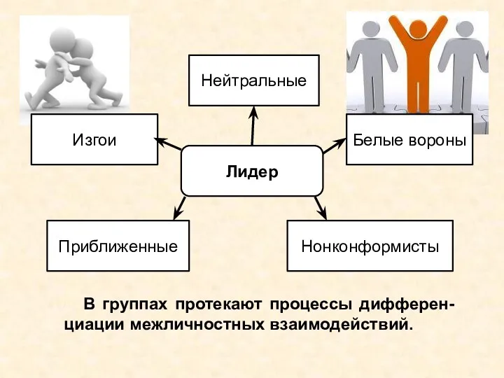 Лидер Нейтральные Изгои Белые вороны Приближенные Нонконформисты В группах протекают процессы дифферен-циации межличностных взаимодействий.