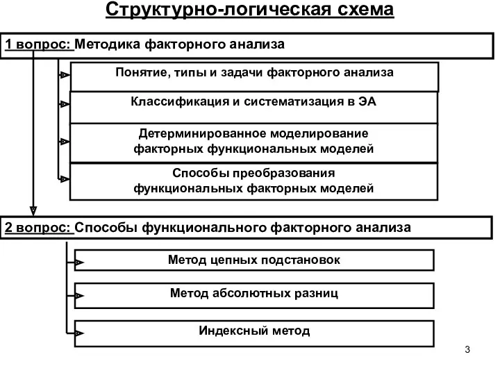 Структурно-логическая схема 1 вопрос: Методика факторного анализа Понятие, типы и