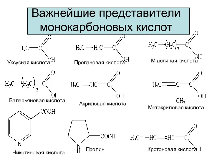 Важнейшие представители монокарбоновых кислот Уксусная кислота Пропановая кислота М асляная кислота Валерьяновая кислота