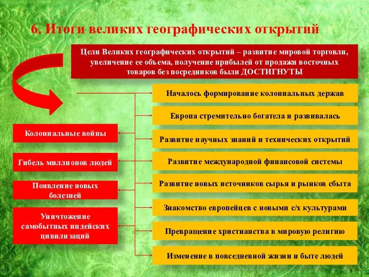 6. Итоги великих географических открытий Цели Великих географических открытий –