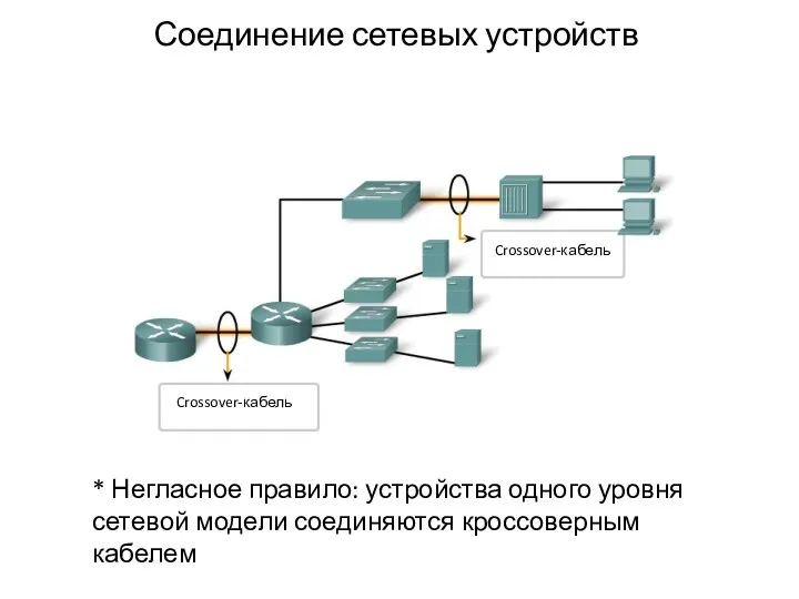 Crossover-кабель Crossover-кабель Соединение сетевых устройств * Негласное правило: устройства одного уровня сетевой модели соединяются кроссоверным кабелем