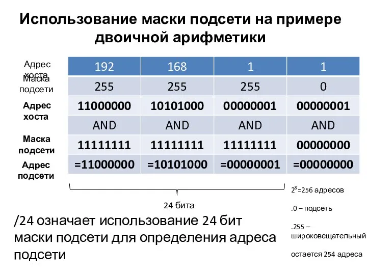 Адрес хоста Маска подсети Адрес хоста Маска подсети Использование маски подсети на примере