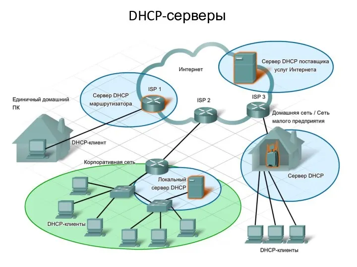 DHCP-серверы
