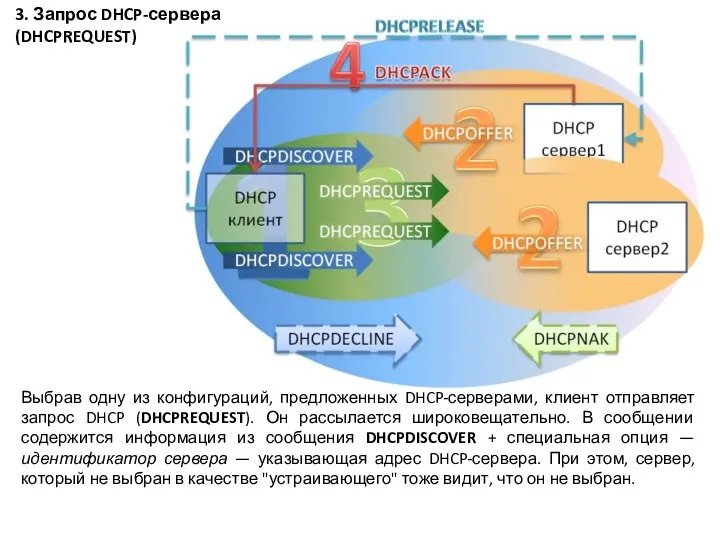 Выбрав одну из конфигураций, предложенных DHCP-серверами, клиент отправляет запрос DHCP (DHCPREQUEST). Он рассылается