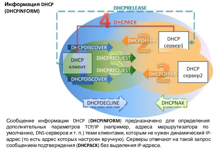 Сообщение информации DHCP (DHCPINFORM) предназначено для определения дополнительных параметров TCP/IP