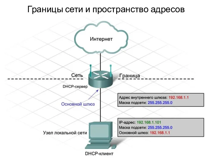 Границы сети и пространство адресов Когда интегрированный маршрутизатор превращается в сервер DHCP локальной