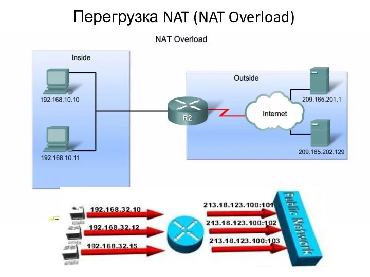 Перегрузка NAT (NAT Overload) Перегрузка(Overload) - форма динамического NAT, который отображает несколько незарегистрированных