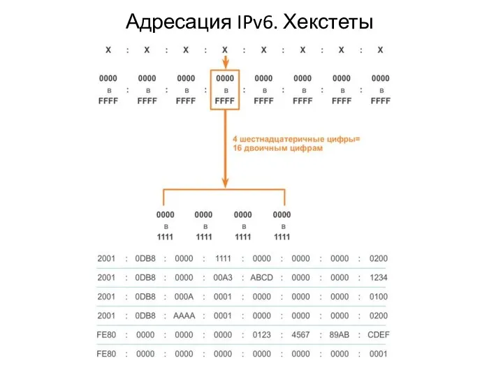 Адресация IPv6. Хекстеты