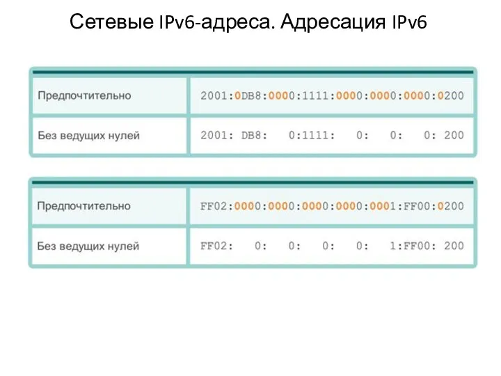 Сетевые IPv6-адреса. Адресация IPv6