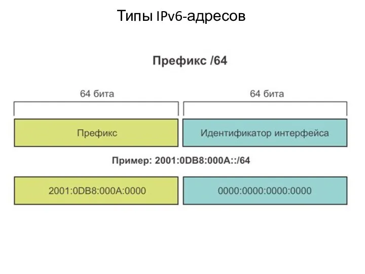 Типы IPv6-адресов