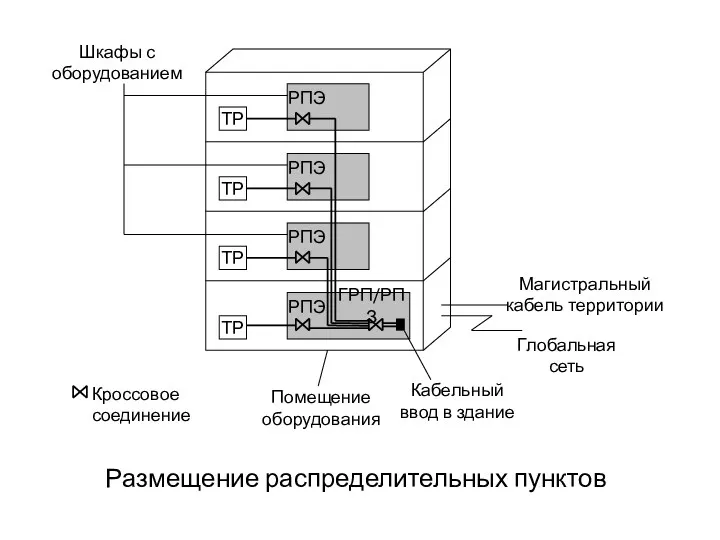 Размещение распределительных пунктов