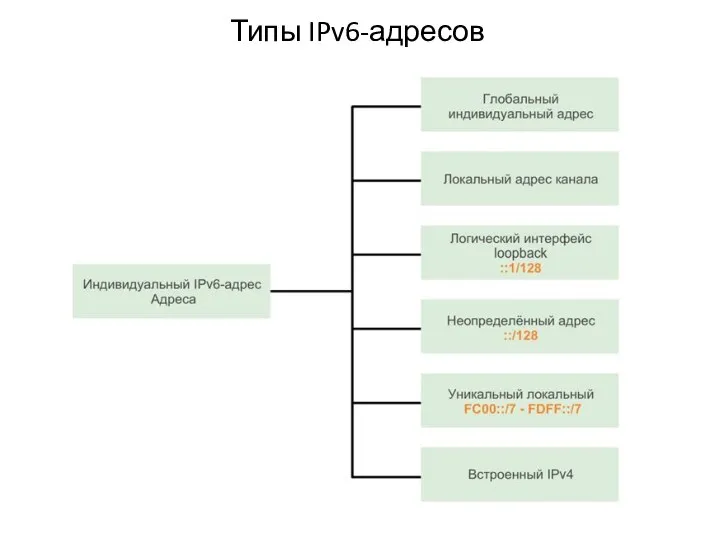 Типы IPv6-адресов