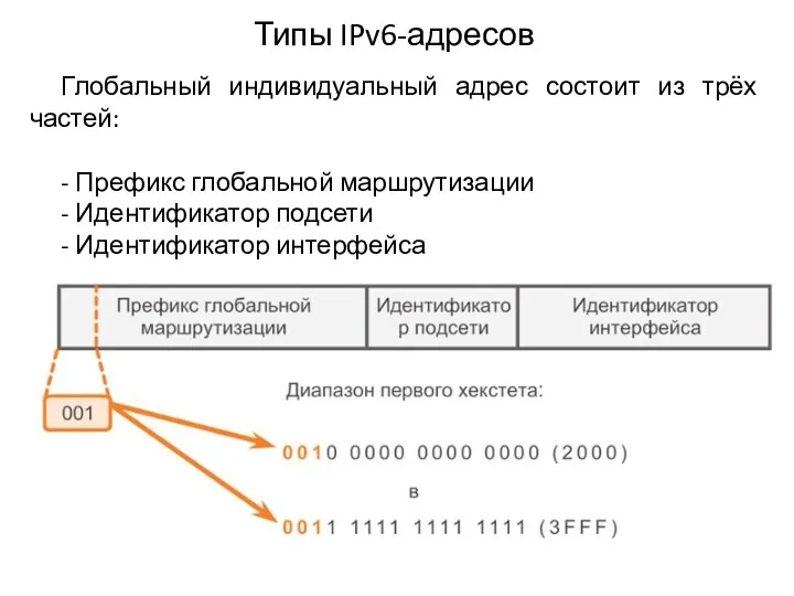 Типы IPv6-адресов Глобальный индивидуальный адрес состоит из трёх частей: - Префикс глобальной маршрутизации