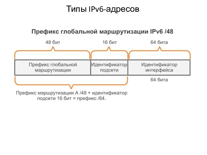 Типы IPv6-адресов
