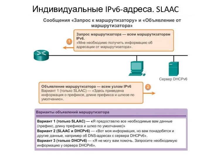 Индивидуальные IPv6-адреса. SLAAC