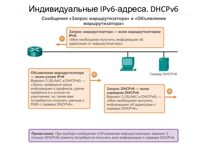 Индивидуальные IPv6-адреса. DHCPv6
