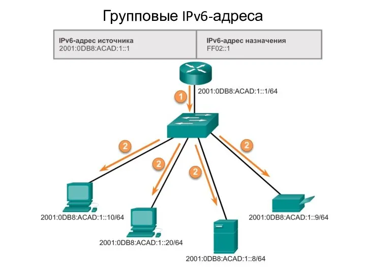 Групповые IPv6-адреса