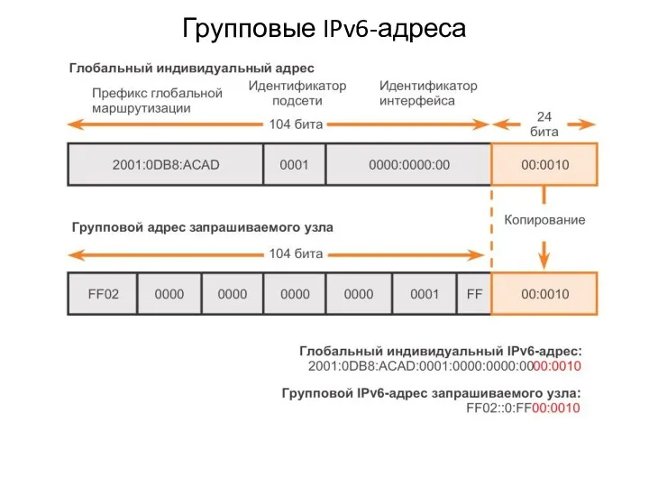 Групповые IPv6-адреса