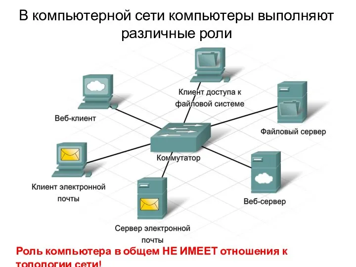 В компьютерной сети компьютеры выполняют различные роли Роль компьютера в общем НЕ ИМЕЕТ