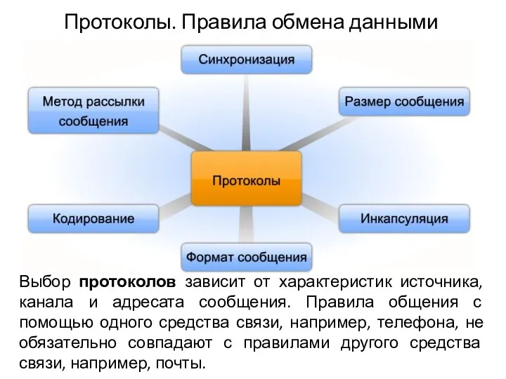 Протоколы. Правила обмена данными Выбор протоколов зависит от характеристик источника, канала и адресата