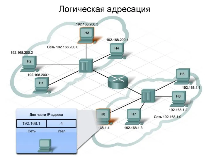 Логическая адресация