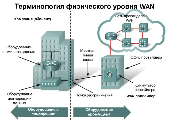Терминология физического уровня WAN Компания (абонент) Оборудование терминала данных Оборудование для передачи данных
