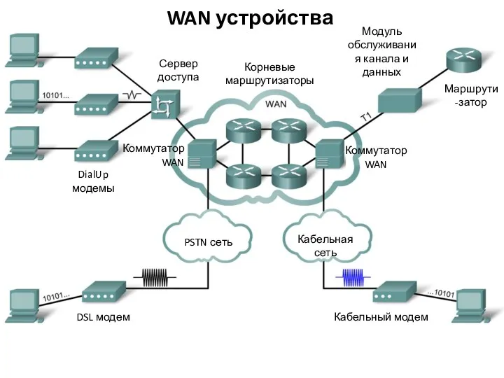 WAN устройства Маршрути-затор Модуль обслуживания канала и данных Коммутатор WAN Коммутатор WAN DialUp