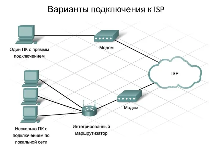 Варианты подключения к ISP Отдельные компьютеры и локальные сети подключаются к поставщику услуг