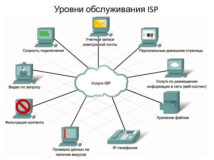 Уровни обслуживания ISP Список услуг зависит от поставщика услуг Интернета и технологии подключения.